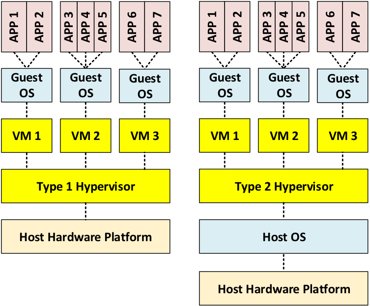 Virtualization