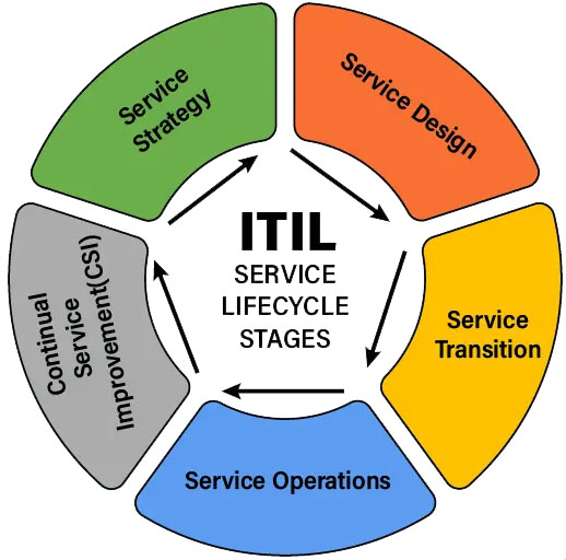 ITIL-Aligned