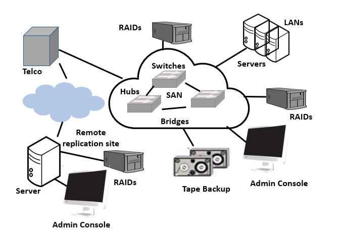 Storage and Network